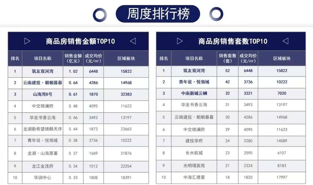 小户型越来越少，100万在昆明还能买哪？