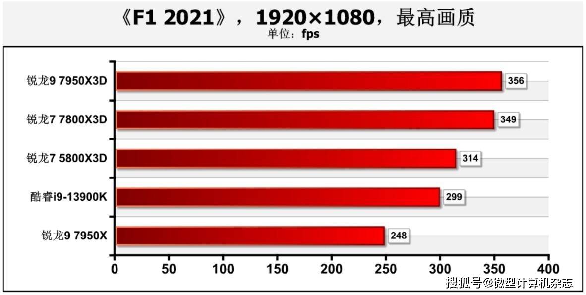 在游戏中击败13900K！5800X3D“接班人”： 锐龙7 7800X3D处置器首测