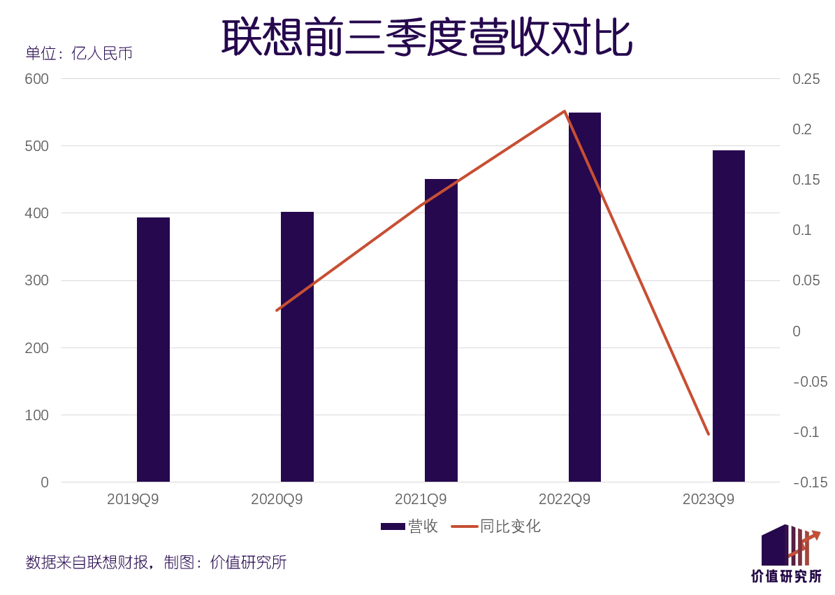 提出五大目的、成立七大纵队，中年联想还想干票大的