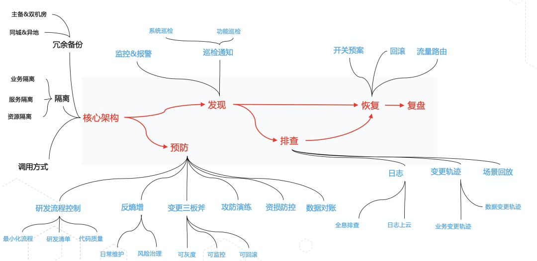 聊一聊若何做好垂曲域不变性