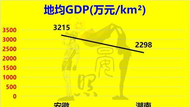 原创             GDP和人口均落后的安徽，以1411反超湖南，跻身中部三强
