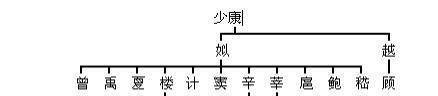 大汉民族姓氏血统图，难以想象，看看你的老祖宗是谁？