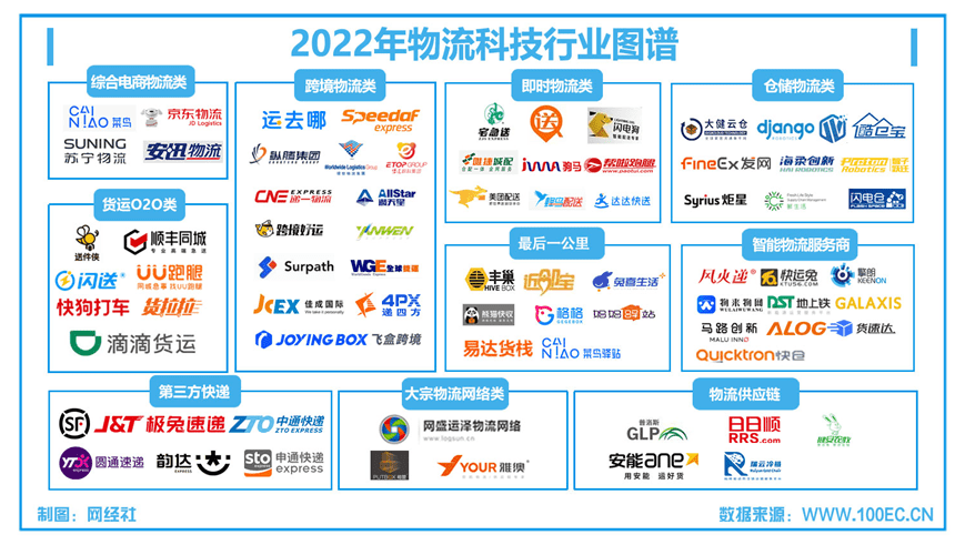 网经社:《2022年度中国物流科技市场数据陈述》发布