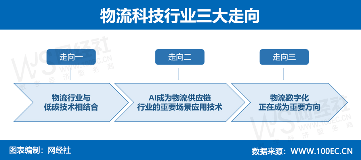 网经社:《2022年度中国物流科技市场数据陈述》发布