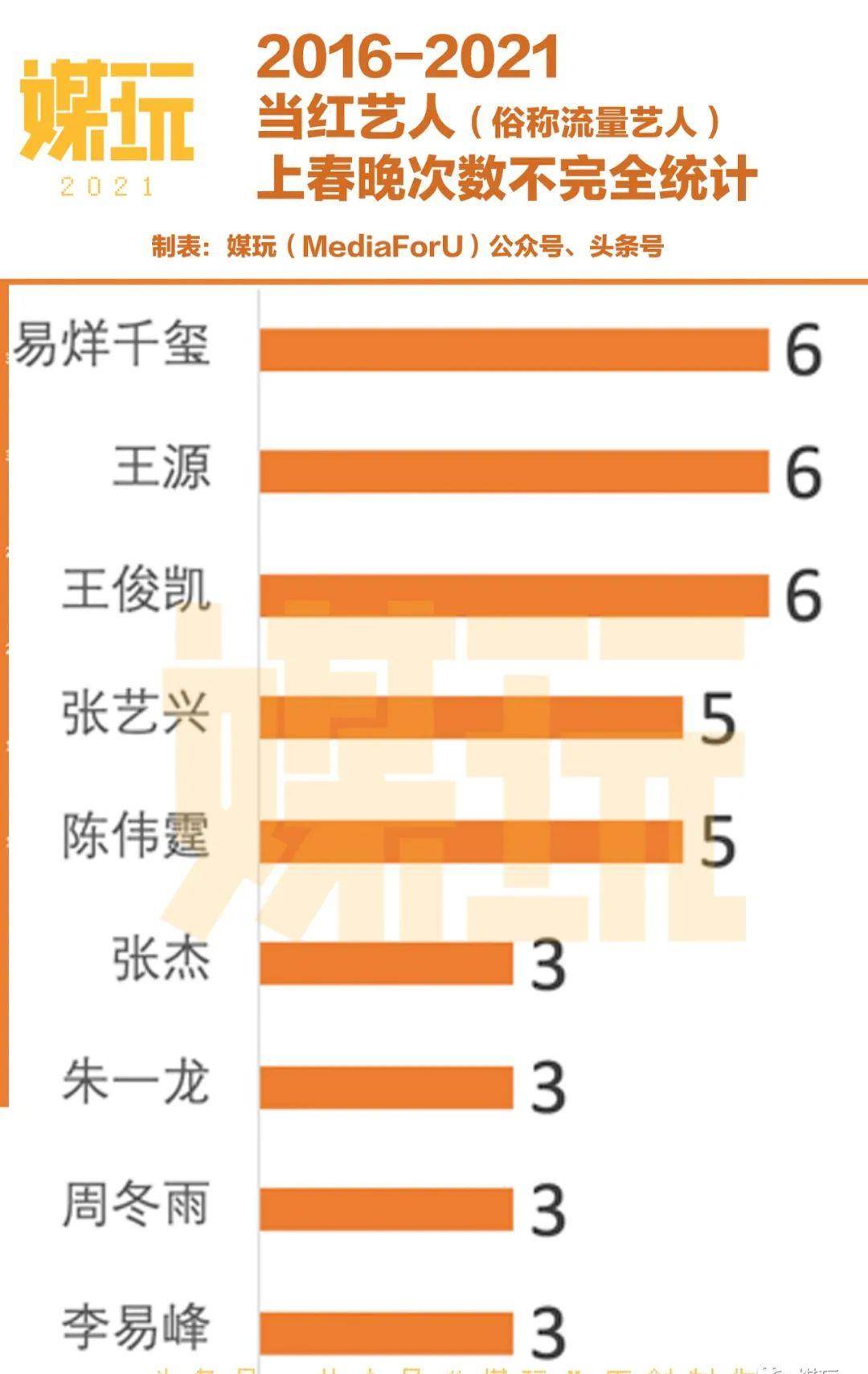 我们统计了6年来上春晚的“流量艺人”，发现本年的新面目面貌变多了