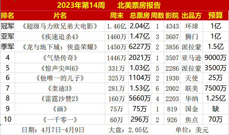 1亿美圆成本，《超等马力欧》全球票房大发作，沈腾年冠保不住了