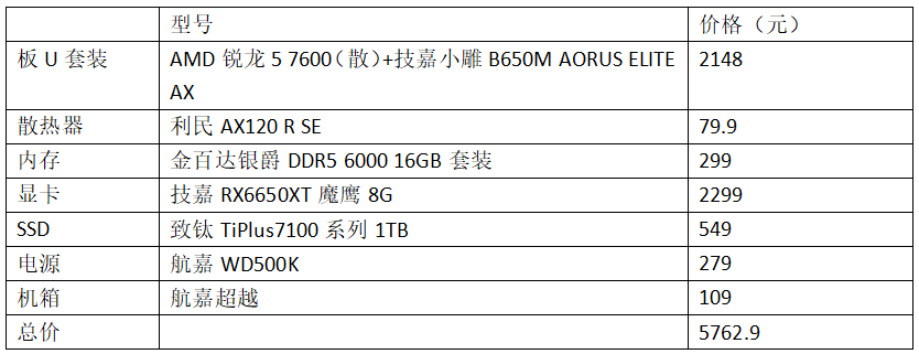 还认为打造锐龙7000电脑很贵？那套高性价比游戏设置装备摆设要收好