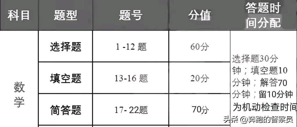 新高考数学测验技巧，差别题型解题办法汇总，日常平凡就要进步纯熟度