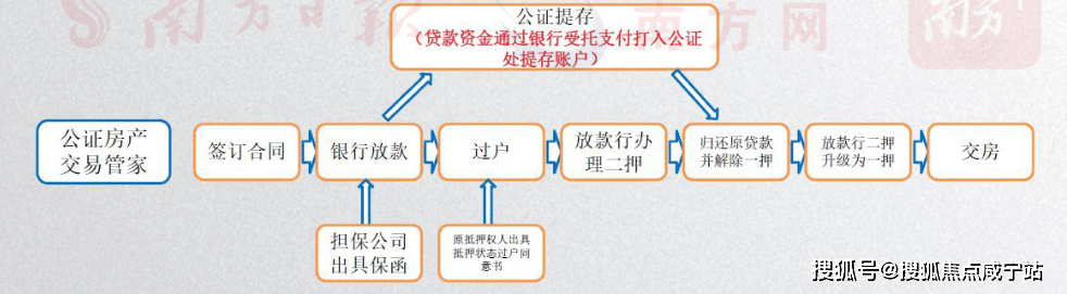 带押过户 那条楼市新政，高，其实是高！