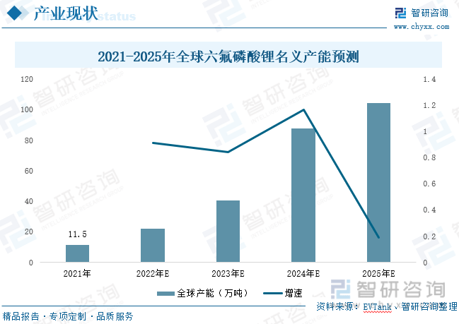 一文领会2023年中国六氟磷酸锂（LiPF6）行业现状：国内厂商供应才能不竭加强