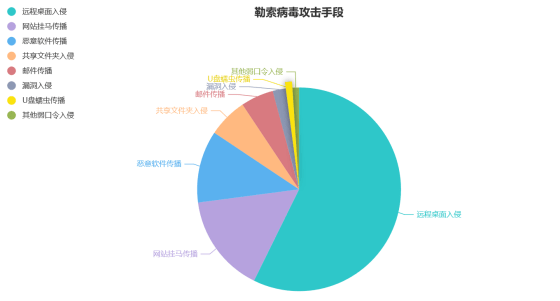 “讹诈软件危机：若何识别、防备和应对收集黑客的新威胁”