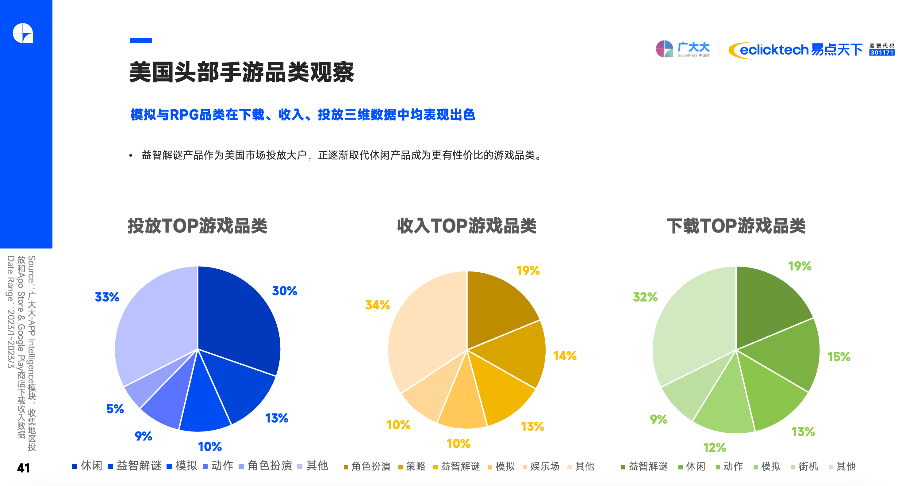 2023Q1手游买量清点 SLG玩题材，模仿搞创意，休闲忙付费?