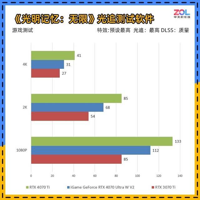 iGame RTX 4070 Ultra显卡首测 2K光逃百帧新潮玩