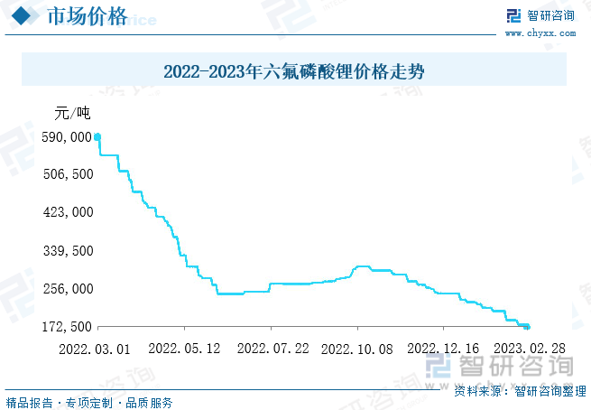 一文领会2023年中国六氟磷酸锂（LiPF6）行业现状：国内厂商供应才能不竭加强