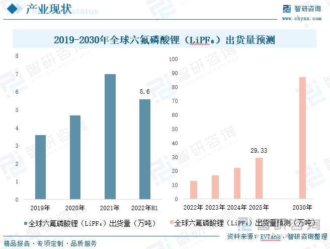 一文领会2023年中国六氟磷酸锂（LiPF6）行业现状：国内厂商供应才能不竭加强