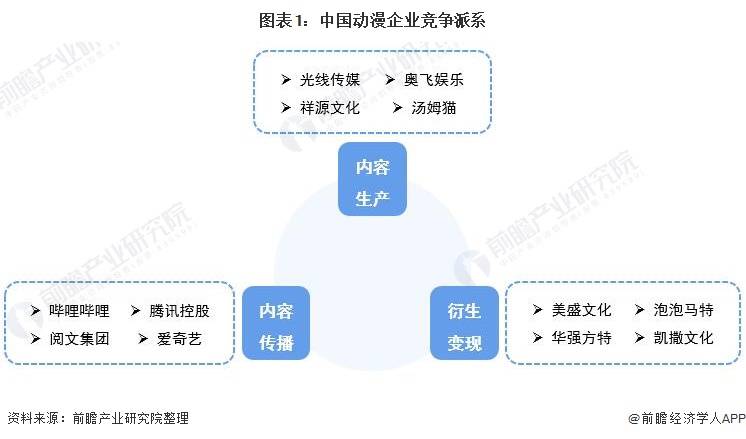 【行业前瞻】2023-2028年全球及动漫行业开展阐发