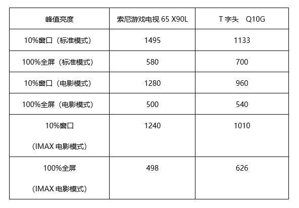 游戏电视新标杆，看大片好选择-索尼新款游戏电视X90L来袭