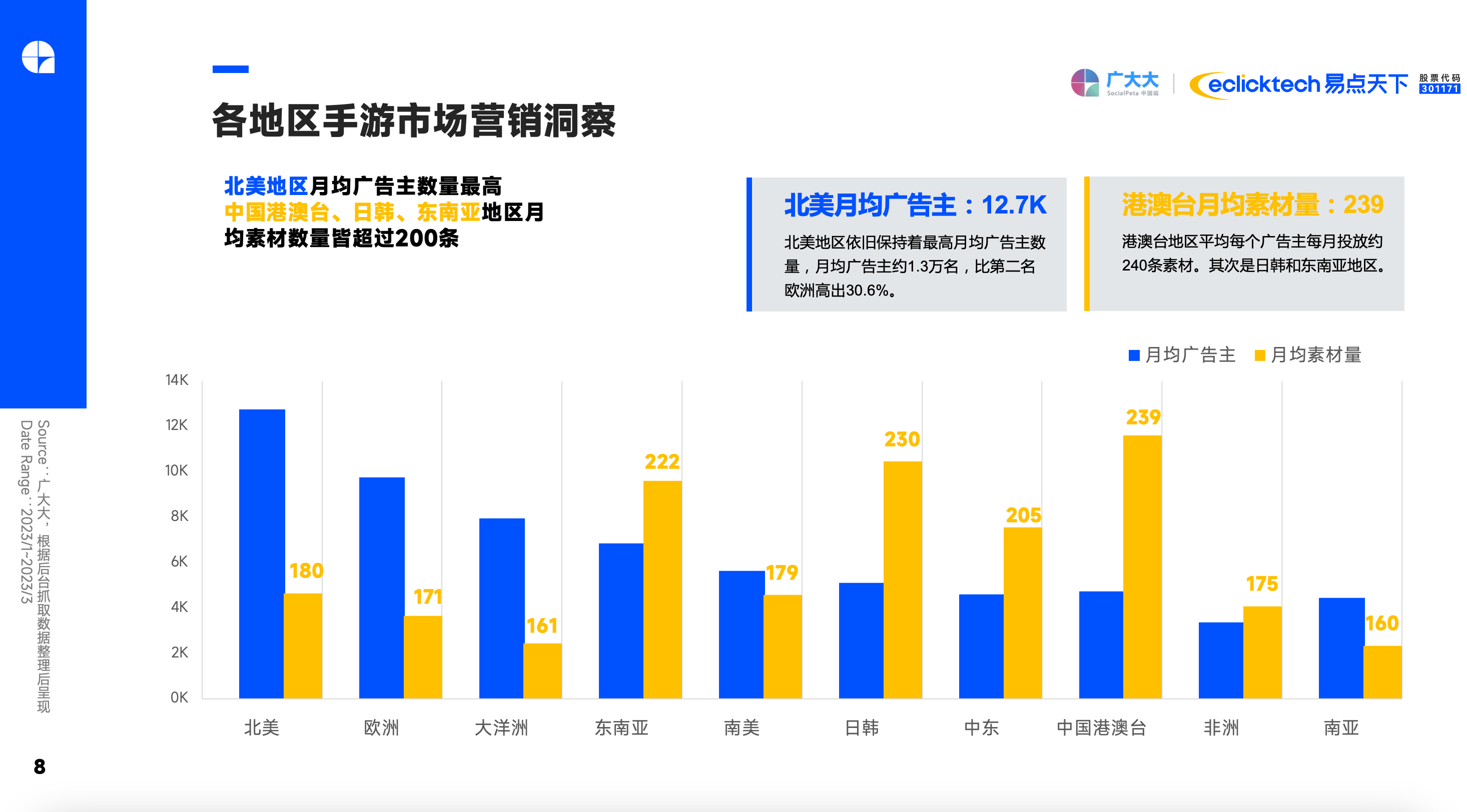 2023Q1手游买量清点 SLG玩题材，模仿搞创意，休闲忙付费?