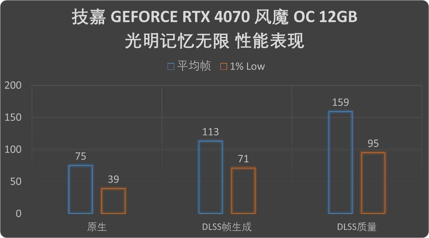 2K分辩率游戏王!技嘉GEFORCE RTX4070风魔OC显卡评测