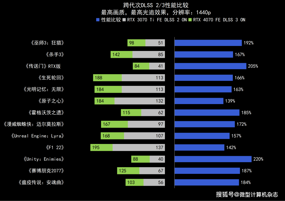 1440p@100fps+光逃游戏甜点GPU，NVIDIA GeForce RTX 4070 FE首发评测