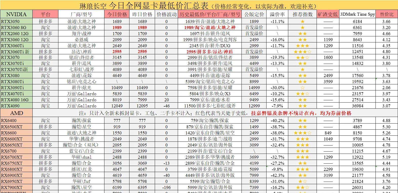 3月1日显卡价格资讯 最强游戏处置器解禁出售