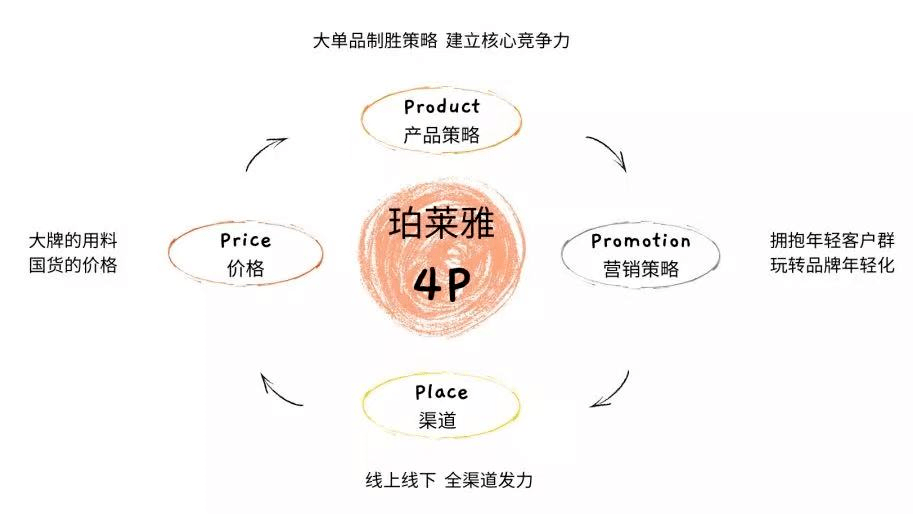 双抗晋级3.0后，珀莱雅能卖到100亿吗？