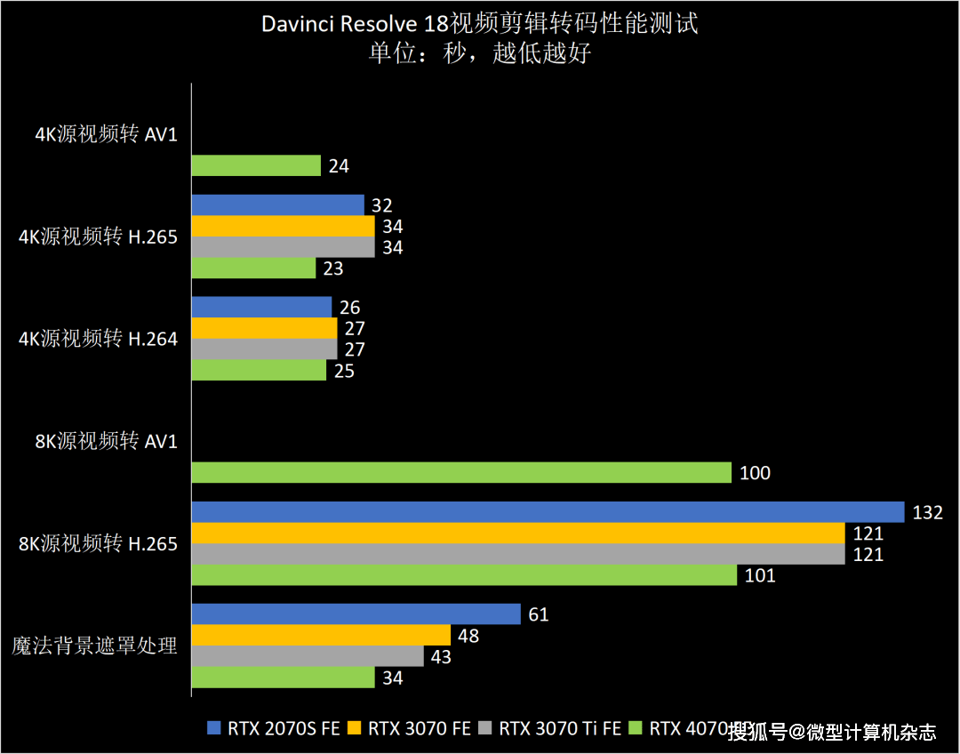 1440p@100fps+光逃游戏甜点GPU，NVIDIA GeForce RTX 4070 FE首发评测