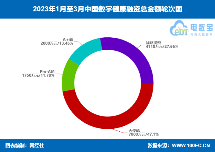 《2023年Q1数字安康融资数据榜》:6家获1.4亿融资 同比狂跌超九成