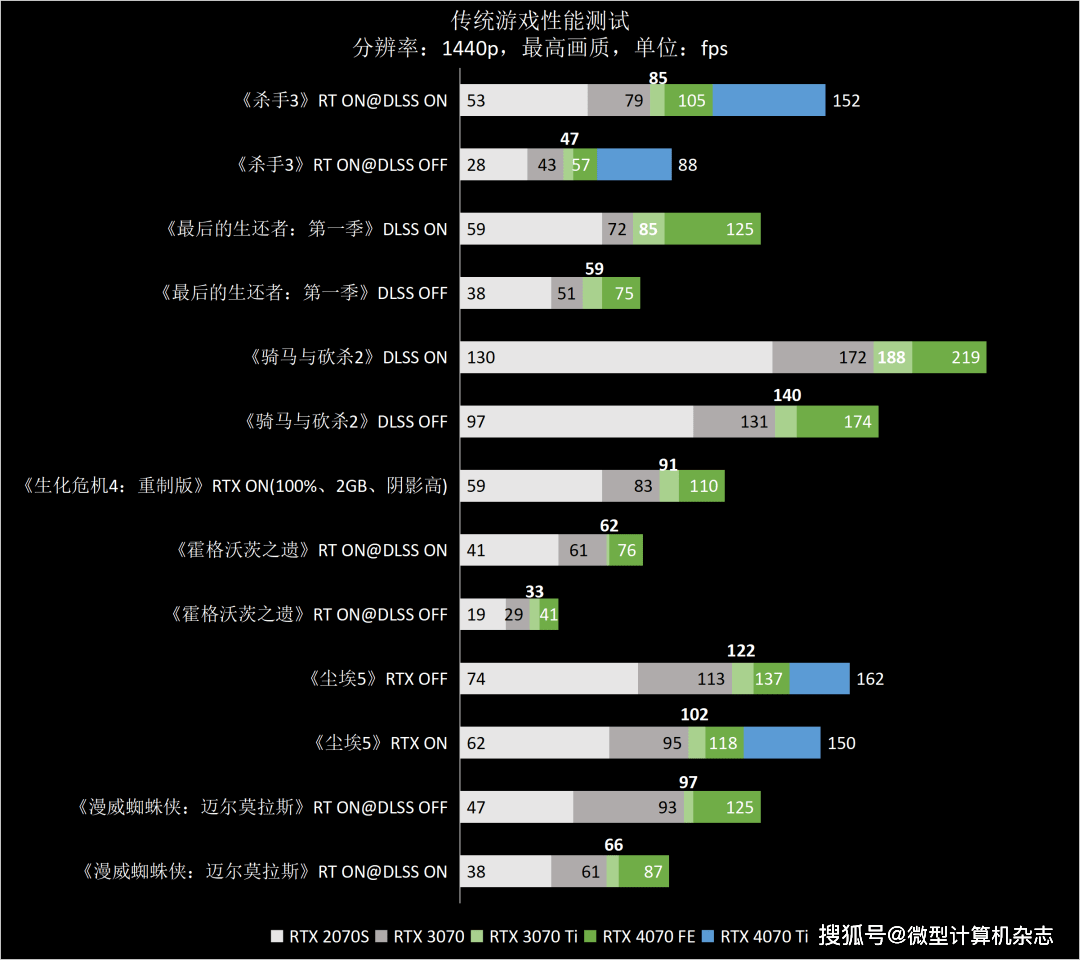 1440p@100fps+光逃游戏甜点GPU，NVIDIA GeForce RTX 4070 FE首发评测