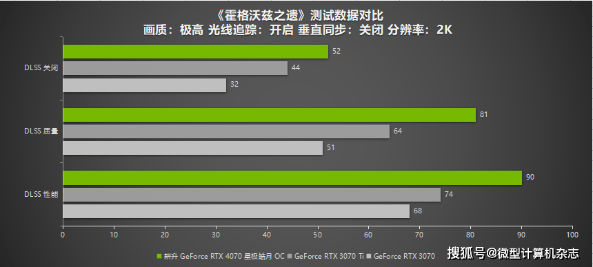 耕升GeForce RTX 4070星极皓月OC给玩家带来DLSS3+2K光逃百帧游戏体验