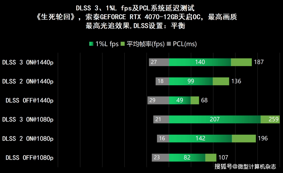 无惧1440p光逃游戏挑战，硬派选手退场——索泰GEFORCE RTX 4070-12GB天启OC