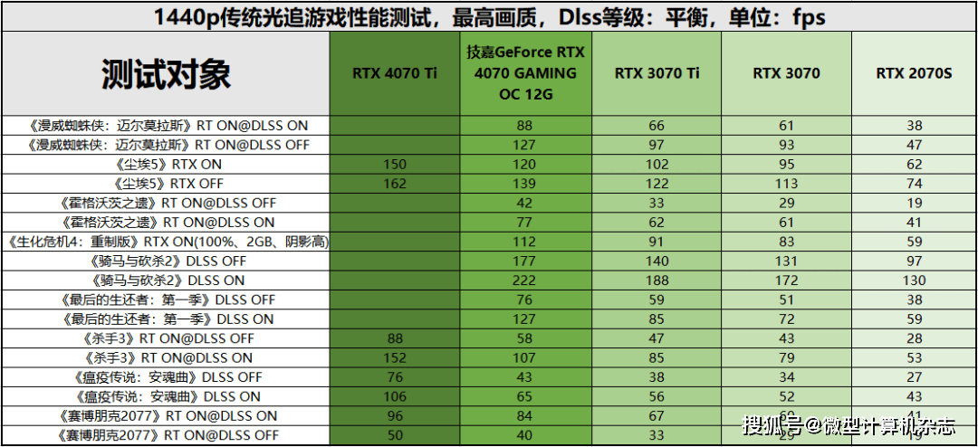 黑衣武士，潜伏矛头——技嘉GeForce RTX 4070魔鹰OC 12G详细评测