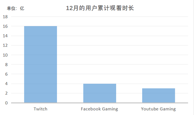 公开讪笑Twitch、闯进美榜Top3，游戏曲播头把交椅要易主了？