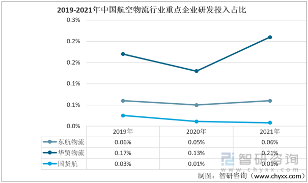 【行业趋势】中国航空物流行业重点企业对比分析：东航物流vs华贸泛亚电竞vs国货航(图9)