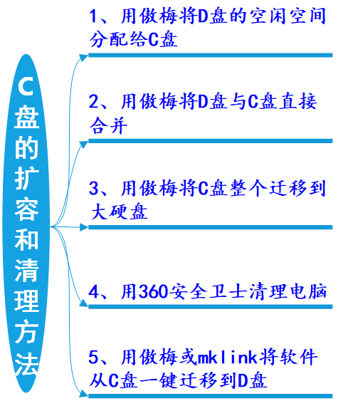 利用傲梅分区助手与mklink，C盘的扩容与清理办法