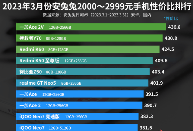 2000—2999元手机性价比排名：Redmi K60第三！