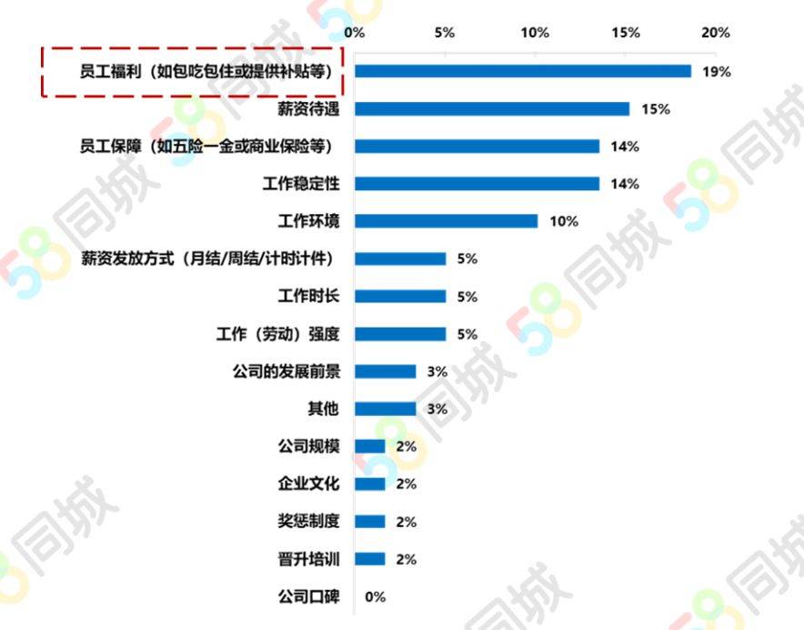 bsport体育58同城：求职人员活跃度快速回升但员工流失率仍居高不下(图5)