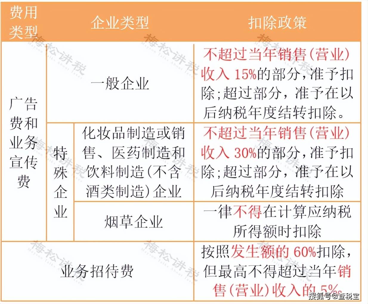费和业务招待费税前扣除有限额标准，应当在预算时予以考虑。标准如下：2、编制资料广告投放计划、收入预算