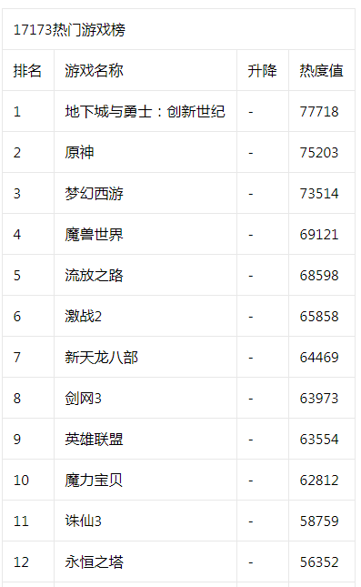 17173热门游戏榜：《幻塔》3.0上线 《CFHD》新版本即将开启