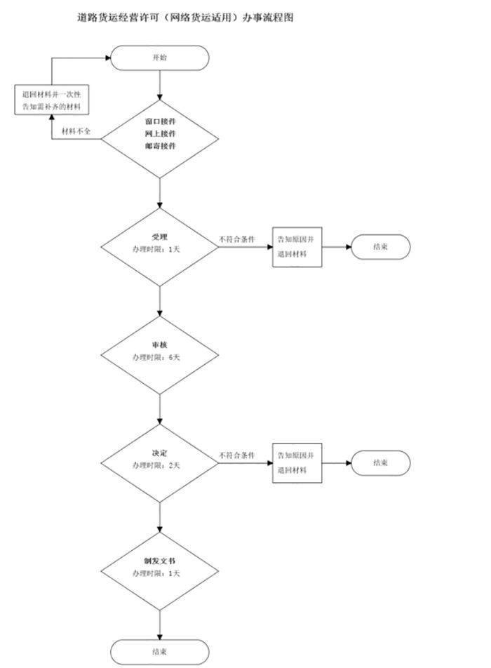 注册运营车辆流程及费用表