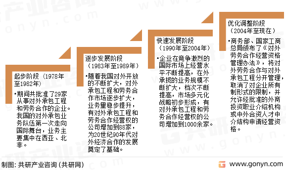 2022年中国对外开云APP 开云官网入口劳务合作发展概况分析(图1)