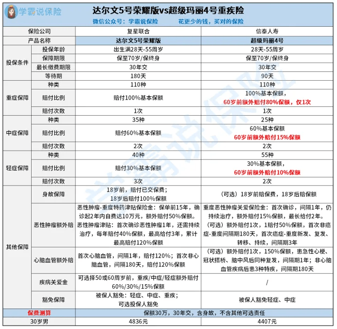 达尔文5号荣耀版比照超等玛丽4号重疾险，哪款产物更值得动手呢？