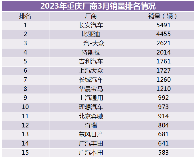 重庆车市丨3月销量大幅回暖，新能源渗入率超40%，立异高