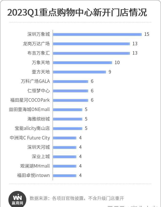 深圳45家重点商场Q1新开150家新店，多个品类苏醒明显