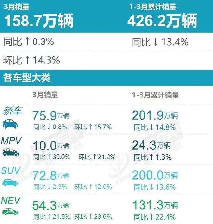 重庆车市丨3月销量大幅回暖，新能源渗入率超40%，立异高