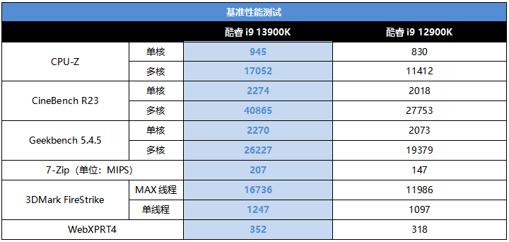 第13代酷睿的高颜值甜品座驾 技嘉Z790 AORUS ELITE AX-W雪雕主板测评