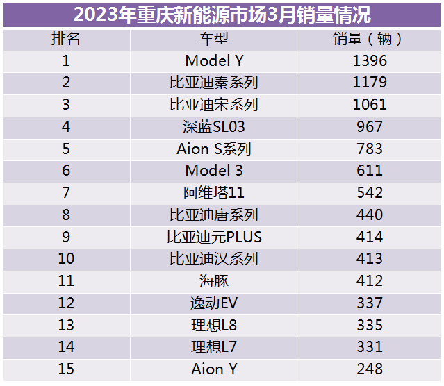 重庆车市丨3月销量大幅回暖，新能源渗入率超40%，立异高