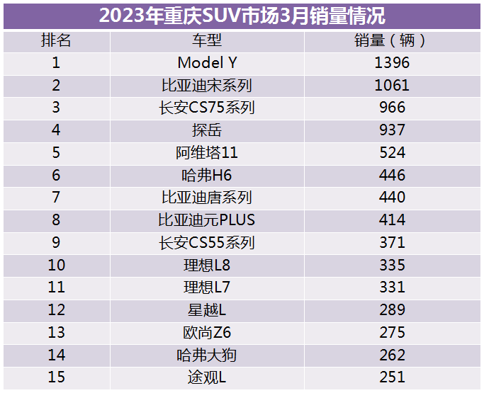 重庆车市丨3月销量大幅回暖，新能源渗入率超40%，立异高