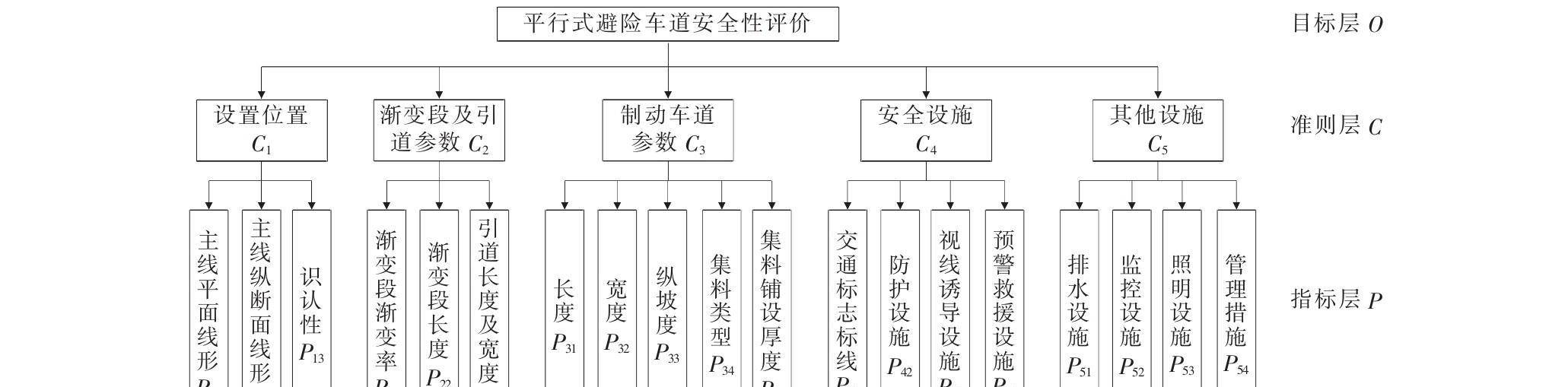 山区高速公路平行式避险车道平安性评价研究