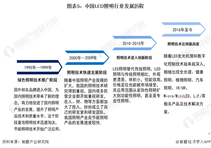 半岛体育app预见2023：《中国LED照明行业全景图谱》(附市场规模、竞争格局和发展前景等)(图5)